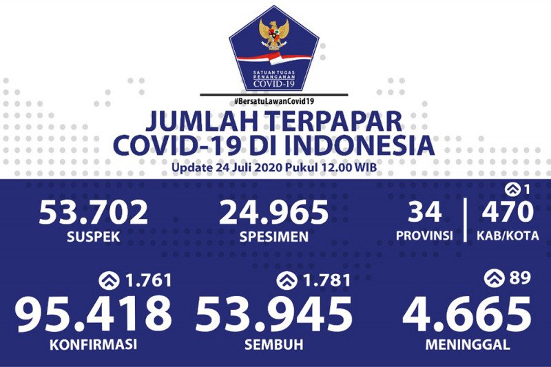 Satgas sebut positif COVID-19 bertambah 1.761 dan sembuh tambah 1.781