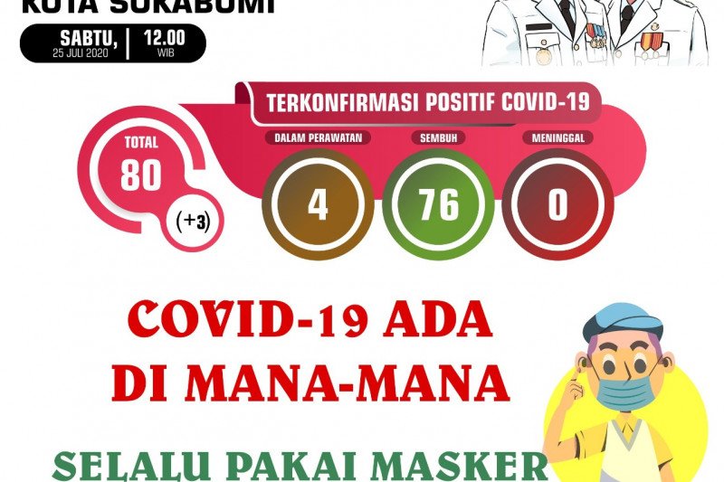 Tiga warga Kota Sukabumi dinyatakan tertular COVID-19