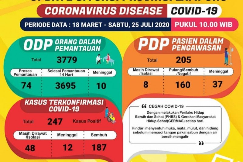 Pasien sembuh dari COVID-19 di Lampung bertambah dua