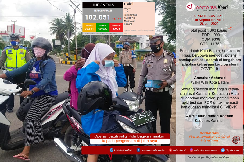 Update COVID-19 di Kepulauan Riau Selasa (28/07)