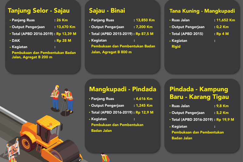 Jalan Bebas Hambatan KIPI Sudah Terbangun 27,515 Kilometer
