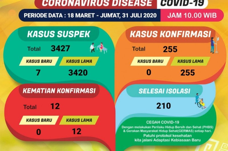 Kasus Konfirmasi positif COVID-19 di Lampung nihil, suspek tambah tujuh