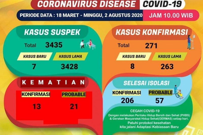 Dinkes kembali catat delapan penambahan kasus konfirmasi COVID-19 di Lampung