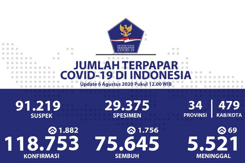 Kasus positif COVID-19 bertambah 1.882, sembuh bertambah 1.756