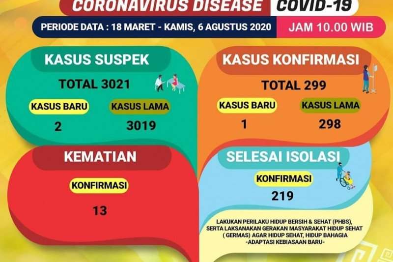 Dinkes catat penambahan satu kasus positif COVID-19 di Lampung
