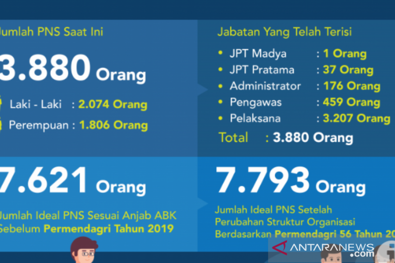 Pemprov Kalimantan Utara Kekurangan 3 741 Pns Antara News