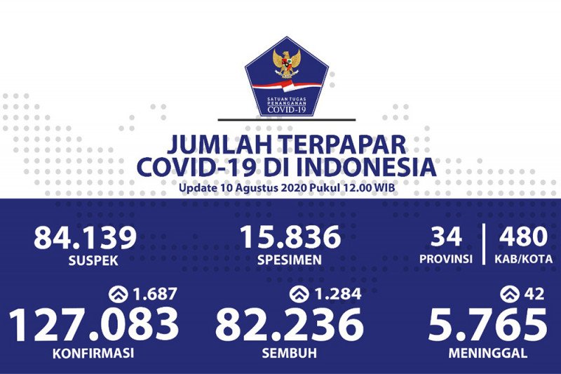 Positif COVID-19 tambah 1.687, sembuh bertambah 1.284