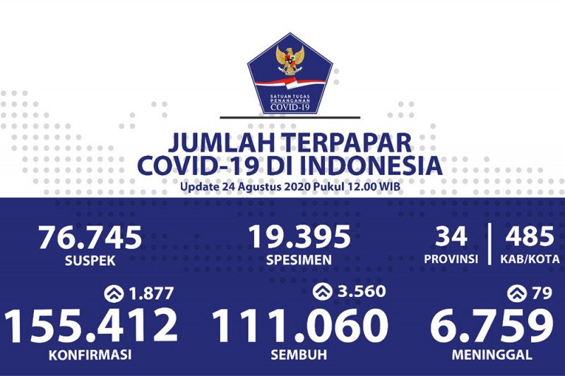 Positif COVID-19 nasional bertambah 1.877 dan sembuh 3.560