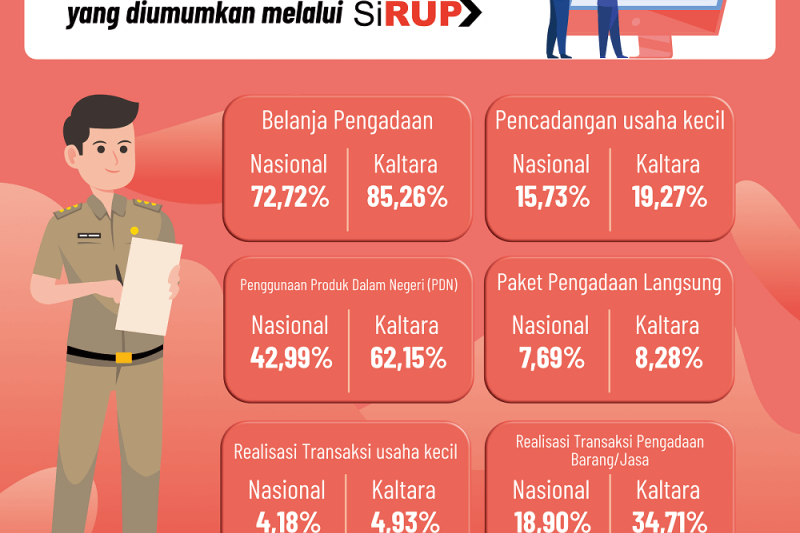 Gubernur Pastikan Percepatan Pengadaan Barang dan Jasa
