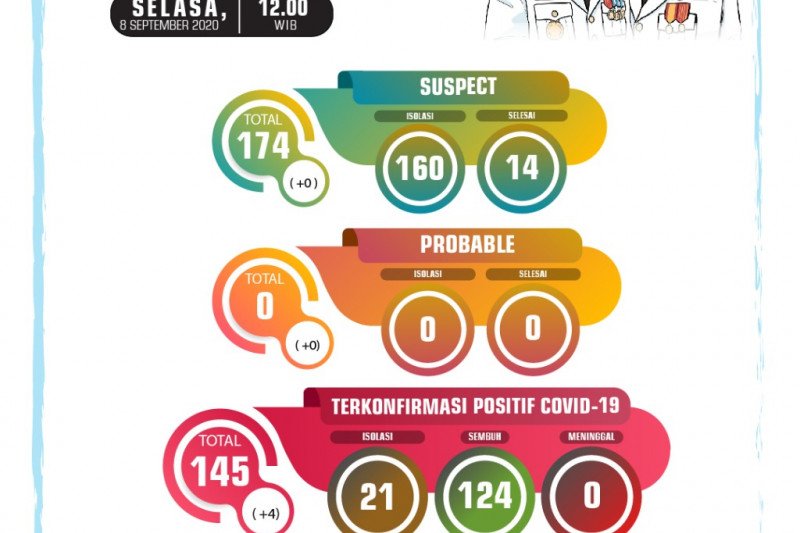 Dua pelajar Kota Sukabumi dikonfirmasi positif COVID-19