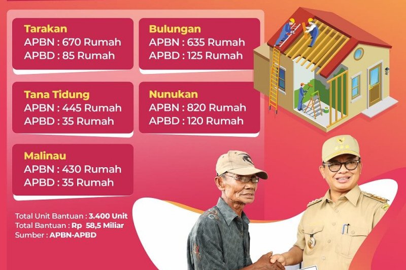 3.400 Rumah Warga Kurang Mampu Direhab Tahun Ini