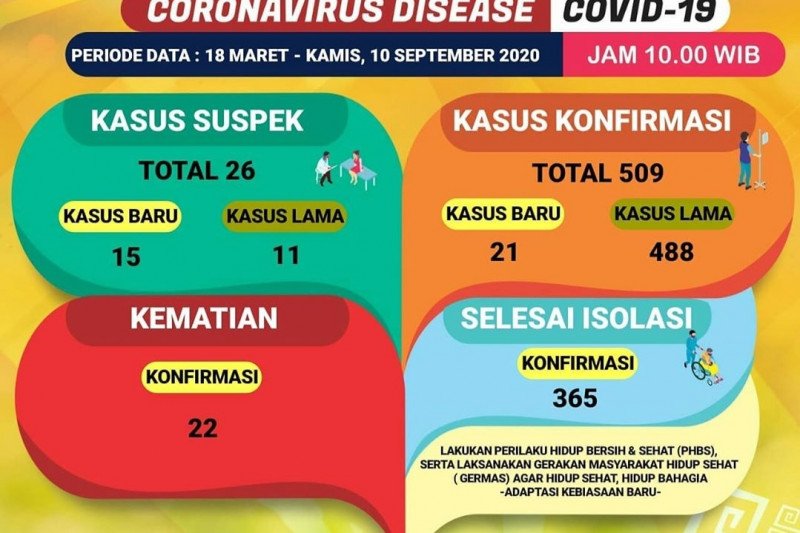 Jumlah kasus positif COVID-19 di Lampung bertambah 21, totalnya menjadi 509