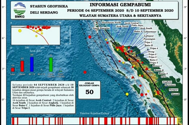 50 gempa terjadi di Sumut selama pekan kedua September