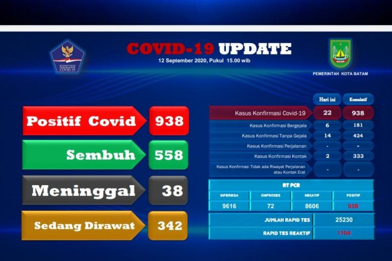 Data terkini ada tambahan 22 warga Batam positif COVID-19