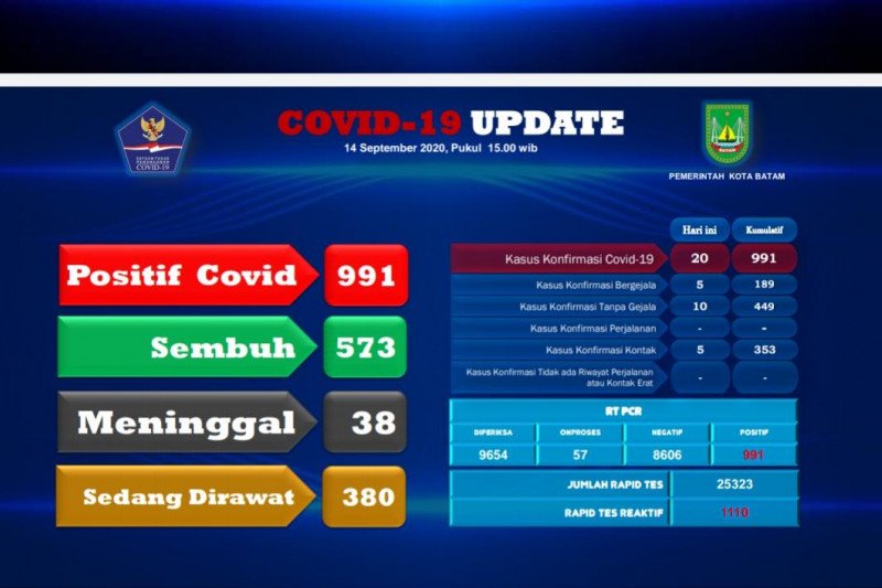 Pasien COVID-19 di Batam bertambah 20 orang, 12 sembuh