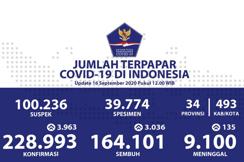 Positif COVID-19 di Indonesia tambah 3.963, sembuh 3.036 orang