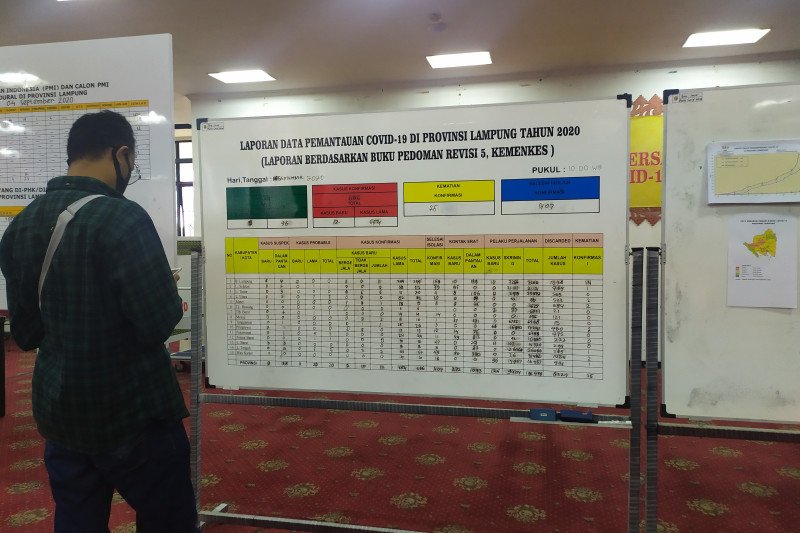 Penambahan kasus COVID Lampung 12 terkonfirmasi positif, 2 meninggal dunia