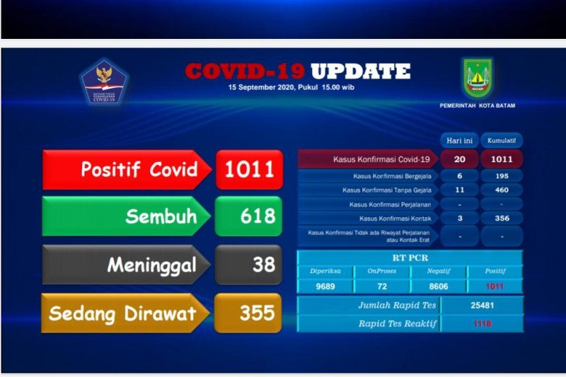 Wabah COVID-19 Batam tembus 1.000 kasus