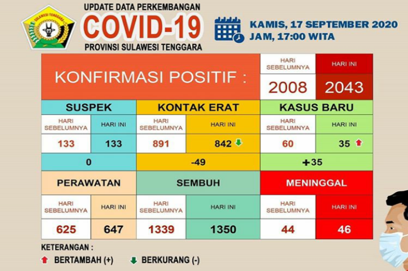 Di Sultra, pasien meninggal COVID-19 tambah dua jadi 46 orang