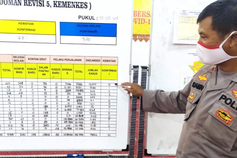 Kasus positif COVID-19 Lampung bertambah 7, seorang meninggal
