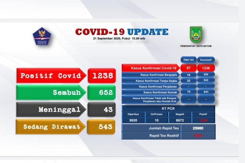 Tambahan 67 Orang Positif Covid 19 Di Batam Antara News