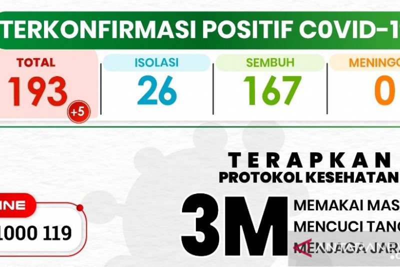 Kasus positif COVID-19 di Kota Sukabumi bertambah lima orang