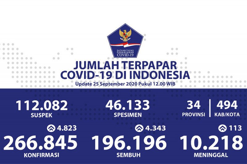 Positif COVID-19 di Indonesia bertambah 4.823 sedangkan sembuh 4.343 orang