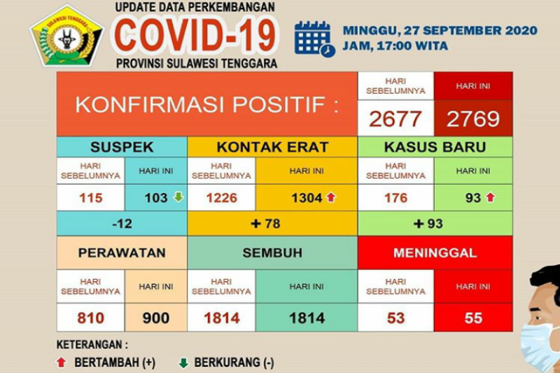 Pasien meninggal COVID-19 di Sultra menjadi 55 orang