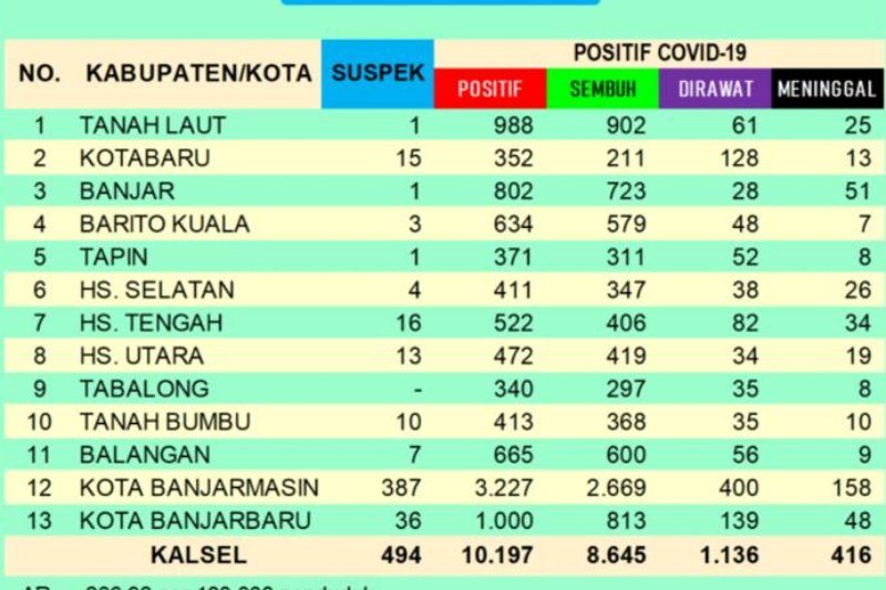 Satu anggota dewan Tabalong terkonfirmasi positif Corona