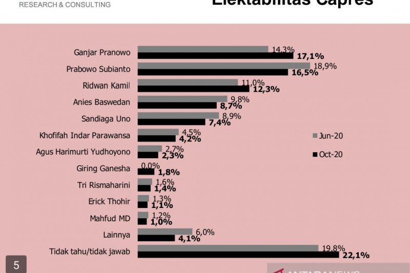 Survei: Ganjar Pranowo salip elektabilitas Prabowo