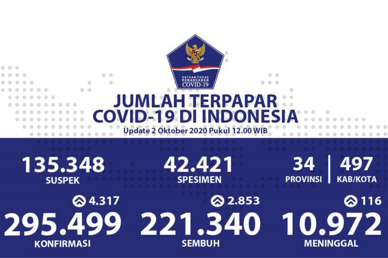 Positif COVID-19 bertambah 4.317, sembuh tambah 2.853