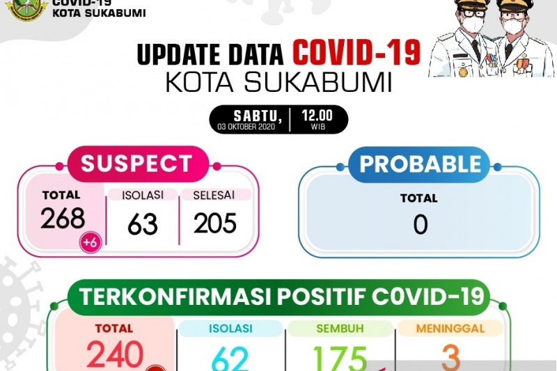 6 kasus baru COVID-19 di Kota Sukabumi berusia produktif