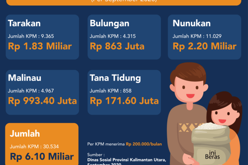 Saat pandemi, Dinsos salurkan 809 paket Sembako 30.534 KK