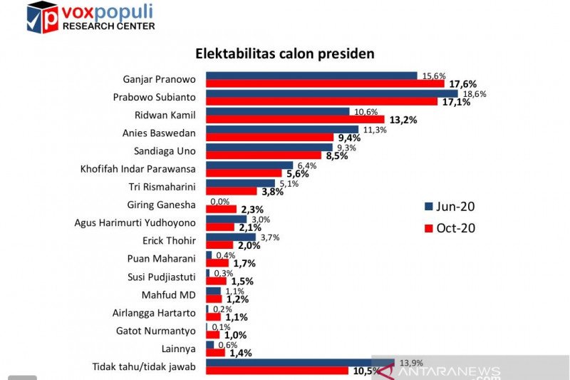 Survei Voxpopuli: Elektabilitas Ganjar Pranowo ungguli Prabowo