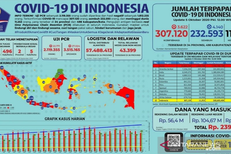 Satgas COVID-19 sebut total 2,1 juta orang telah jalani uji PCR