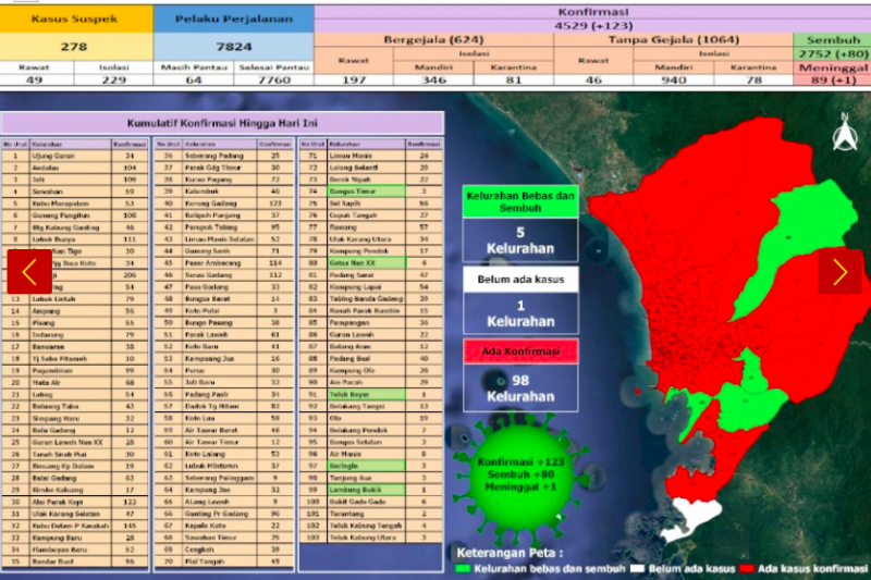 Bertambah 123, total warga Padang positif COVID-19 jadi 4.529 kasus