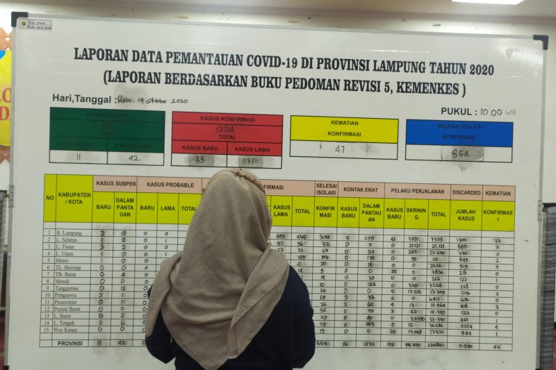 Kasus COVID-19 Lampung bertambah 33, dan tiga kasus kematian baru