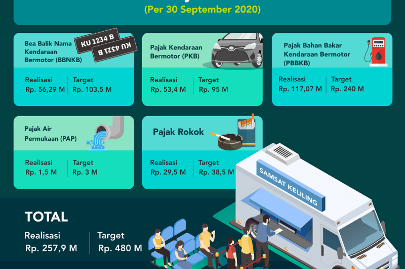 Pendapatan Pajak Daerah Capai Rp 257,9 Miliar
