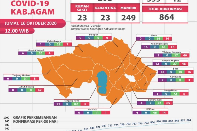 22 pasien COVID-19 di Agam sembuh pada Jumat