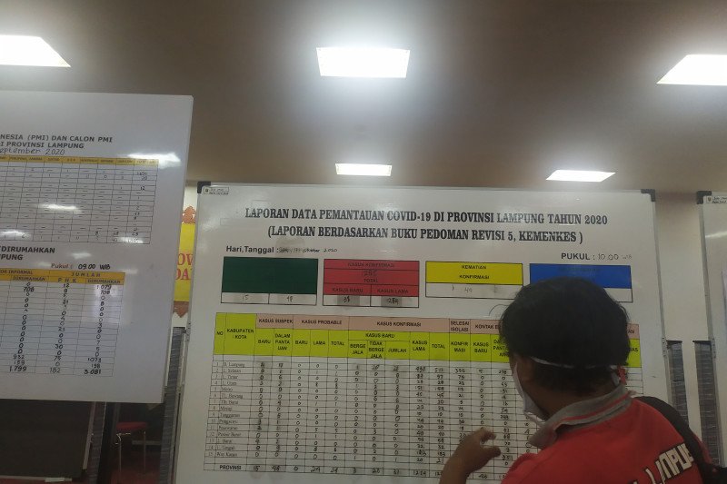 Kasus COVID Lampung bertambah 31 kasus, totalnya jadi 1.285 kasus