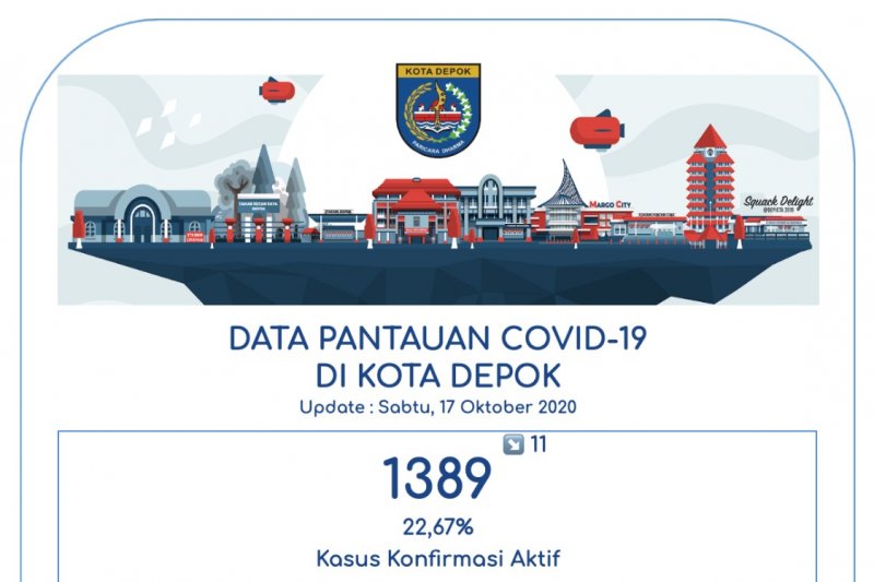 Di Depok tingkat kesembuhan pasien COVID-19 capai 74,52 persen