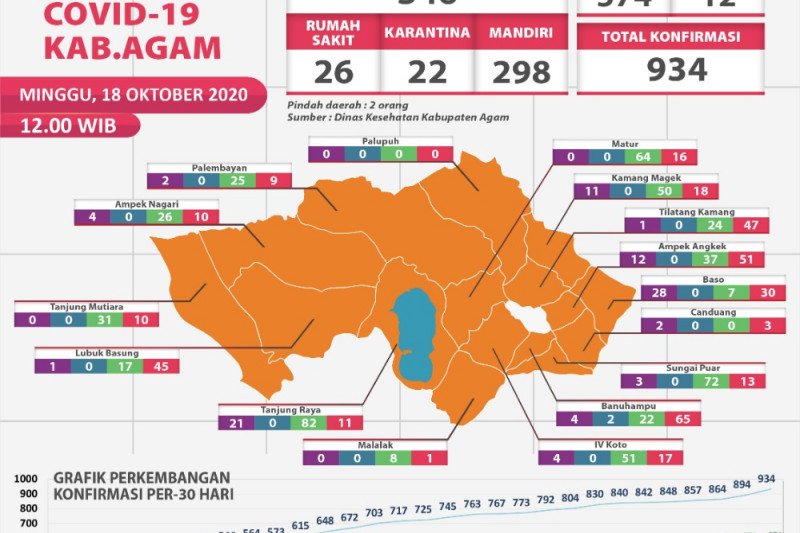 Penambahan tertinggi, 40 warga Agam terkonfirmasi positif COVID-19 pada Minggu