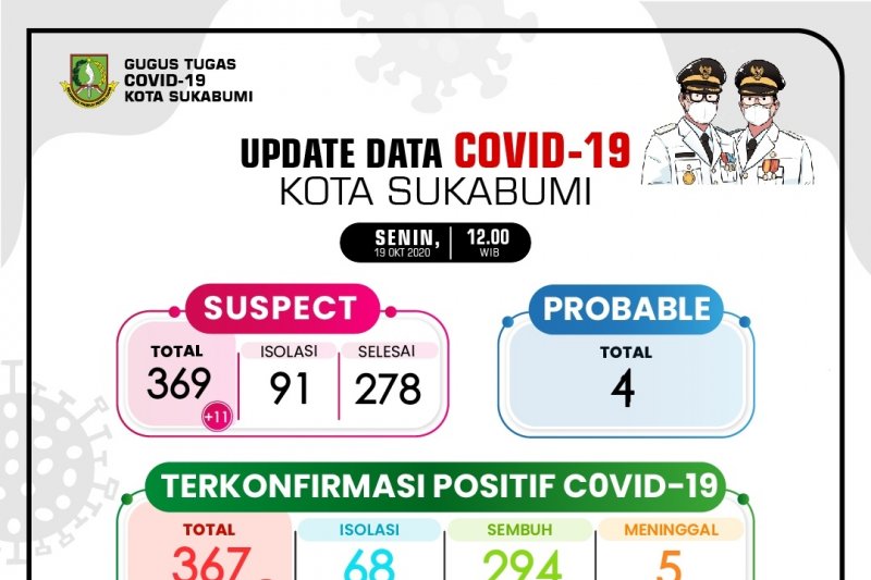 Persentase kesembuhan pasien COVID-19 di Kota Sukabumi meningkat