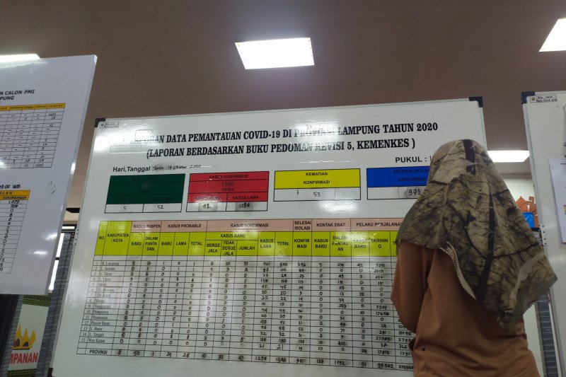 Kasus COVID Lampung bertambah 42, totalnya menjadi 1.340 kasus
