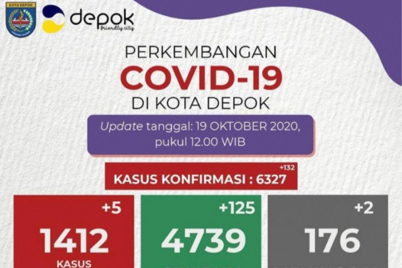 Pasien sembuh COVID-19 di Kota Depok bertambah 125 orang