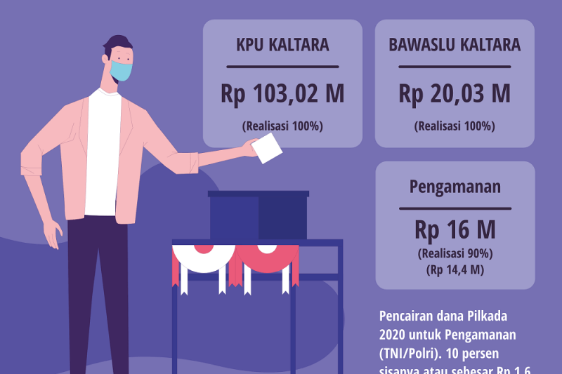 Anggaran Pilkada Sudah Cair 99 Persen