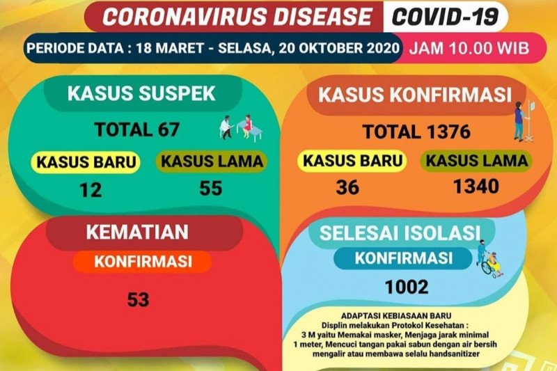 Dinkes : Kasus COVID-19 di Lampung kembali bertambah 36