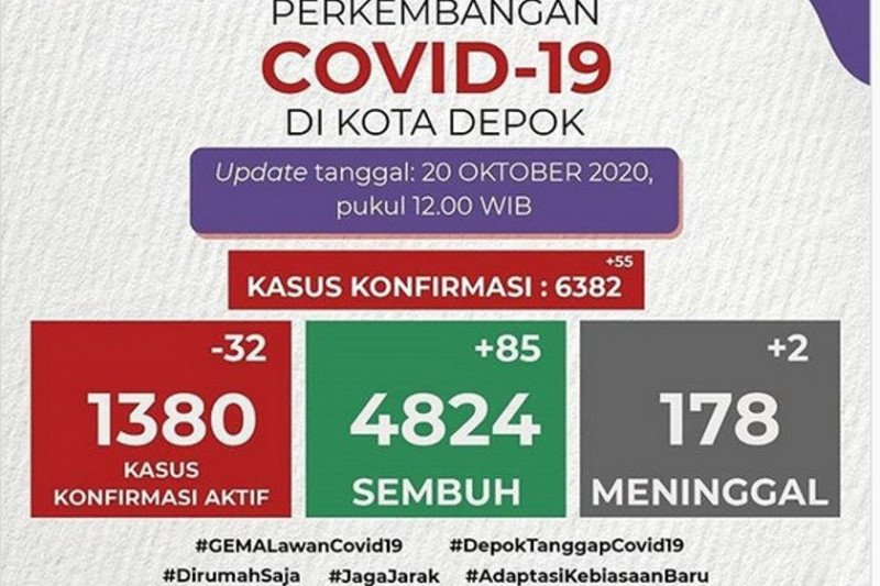 Pasien sembuh dari COVID-19 di Depok tambah jadi 4.824 orang