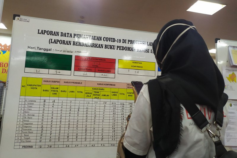 Kasus terkonfirmasi positif COVID-19 di Lampung bertambah 62 kasus