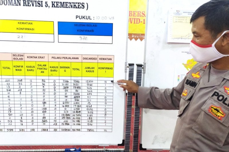 Kasus COVID Lampung terus naik, jumlah totalnya capai 1.551 dan 61 kematian
